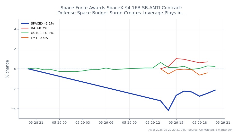 The chart illustrates the recent performance of SpaceX (SPACEX) in the pre-IPO market following the award of a $4.16 billion SB-AMTI contract by the Space Force. The stock opened at $127.185, reached a high of $127.49, and a low of $121.325, ultimately closing at $124.395, reflecting a 2.19% decrease over the last 24 hours. In comparison, Boeing (BA) showed a positive change of 1.71%, while the US100 index increased by 0.31%. Lockheed Martin (LMT) lagged with a decrease of 0.82%. This data highlights SpaceX's recent volatility amidst a broader market context where BA is the clear leader in terms of percentage change.