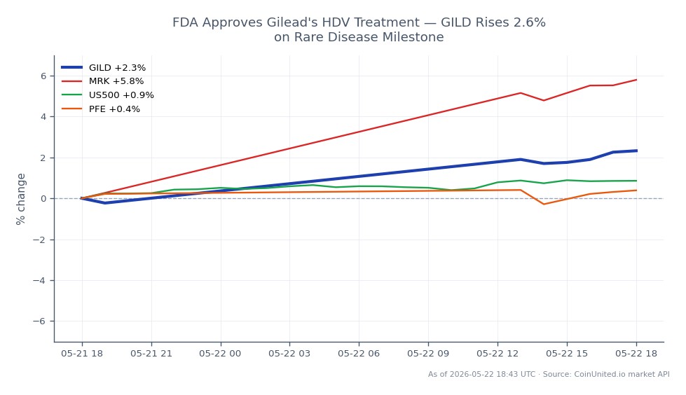 The chart illustrates the performance of Gilead Sciences Inc (GILD) following the FDA approval of its HDV treatment. GILD opened at $131.155 and closed at $133.905, marking a 2.1% increase over the last 24 hours. The stock reached a high of $134.23 and a low of $130.475 during this period, reflecting a stable trading range. In comparison, related stocks showed varied performance: Merck & Co Inc (MRK) experienced a significant rise of 5.71%, while the S&P 500 index (US500) increased by 0.49%, and Pfizer Inc (PFE) saw a modest gain of 0.37%. This data highlights GILD's strong performance in the context of its peers, particularly with MRK leading the gains in the related stocks.