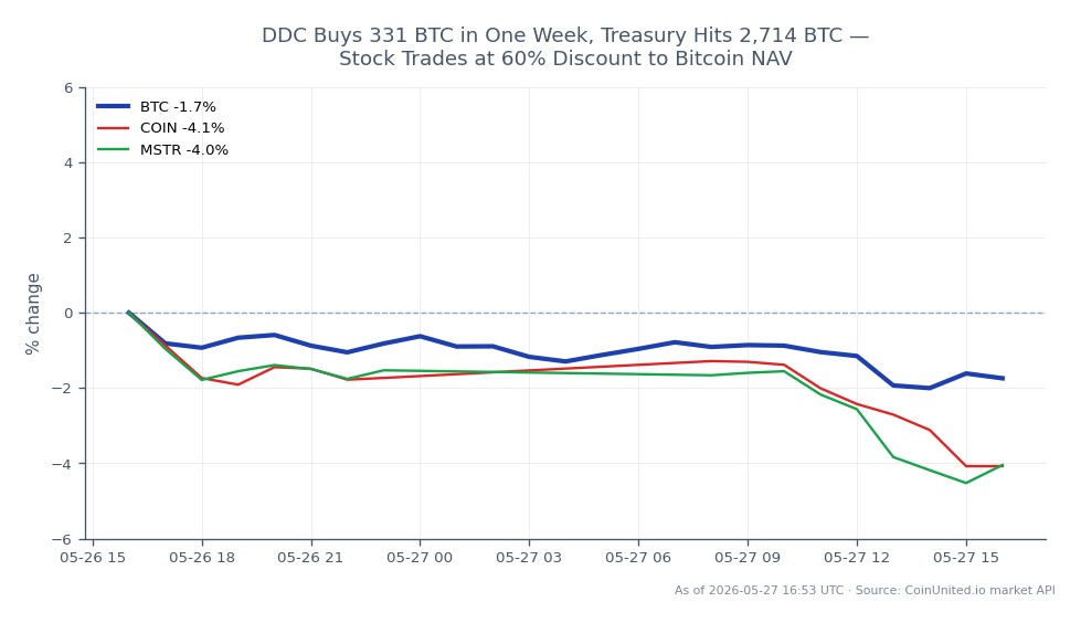 In den letzten 24 Stunden eröffnete Bitcoin (BTC) bei 76.486 $ und schloss bei 75.201 $, was einem Rückgang von 1,68 % entspricht. Der höchste Preis in diesem Zeitraum war 76.678 $, während der niedrigste 74.738 $ betrug. Im breiteren Marktumfeld verzeichnete Coinbase (COIN) einen Rückgang von 4,53 % und MicroStrategy (MSTR) fiel um 4,69 %, was auf eine bärische Stimmung am Aktienmarkt im Verhältnis zu Bitcoin hindeutet. DDC hat in einer Woche 331 BTC gekauft, womit die gesamten Treasury-Bestände auf 2.714 BTC ansteigen, während die Aktie mit einem Abschlag von 60 % auf den Nettoinventarwert (NAV) von Bitcoin gehandelt wird. Dies deutet auf eine erhebliche Divergenz zwischen der Marktperformance der Aktie und dem zugrunde liegenden Kryptowährungswert hin.
