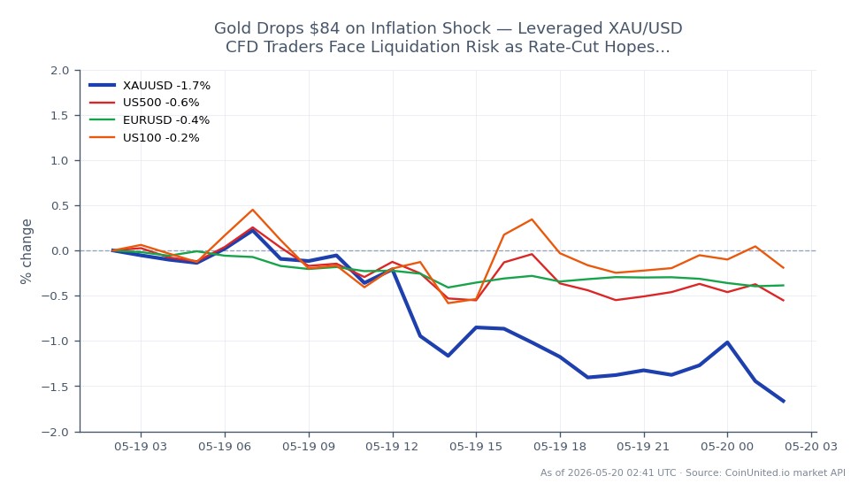 The chart illustrates the recent performance of Gold against the US Dollar (XAU/USD) over a 24-hour period. Gold opened at $4,563.83 and closed significantly lower at $4,471.55, marking a decline of $84, which translates to a 2.02% decrease. The highest price reached during this period was $4,563.97, while the lowest was $4,456.14. This sharp drop in gold prices comes amid inflation concerns and diminishing hopes for interest rate cuts, leading to increased liquidation risks for leveraged traders. In related markets, the S&P 500 (US500) fell by 0.63%, the Euro to US Dollar (EURUSD) decreased by 0.41%, and the Nasdaq 100 (US100) declined by 0.33%. Gold's significant drop positions it as the primary laggard among these assets, highlighting the volatility in the commodities market.
