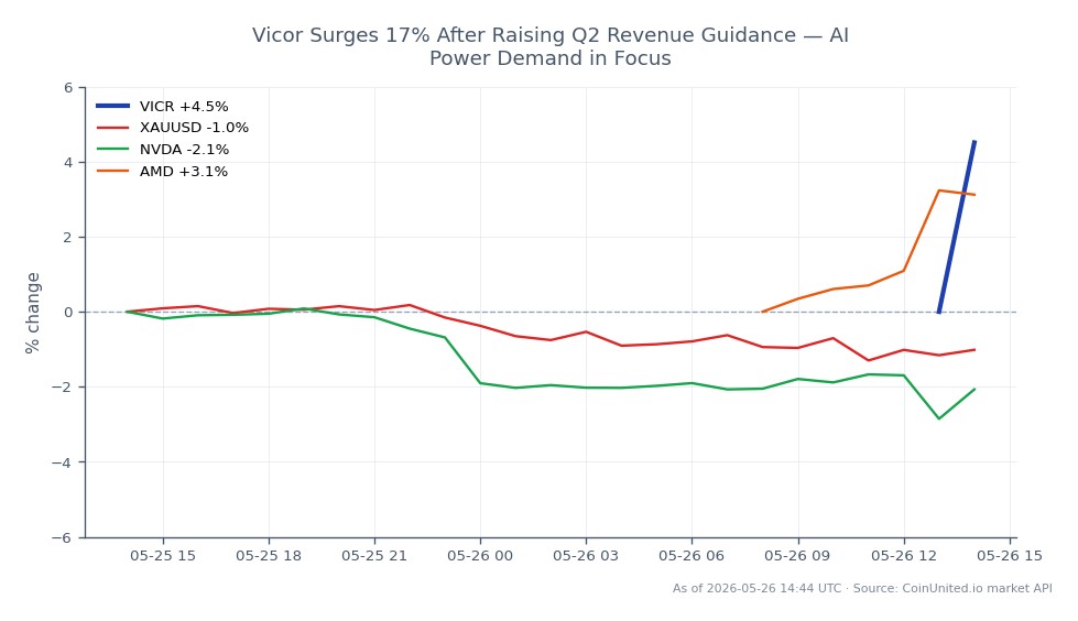 Vicor Corporation (VICR) a connu une hausse significative de 17 % de son cours de bourse, clôturant à 312,675 après avoir ouvert à 290,175. L'action a atteint un sommet de 315,775 et un creux de 282,425 sur la période de négociation, reflétant une variation de 7,75 % au cours des dernières 24 heures. En revanche, les actifs connexes ont montré des performances mitigées, l'or (XAUUSD) baissant de 0,94 %, NVIDIA (NVDA) chutant de 2,17 % et AMD (AMD) gagnant 3,36 %. Cette performance souligne Vicor comme un leader clair dans cette session de trading, stimulée par une demande accrue de solutions d'alimentation IA et des perspectives de revenus optimistes pour le T2.