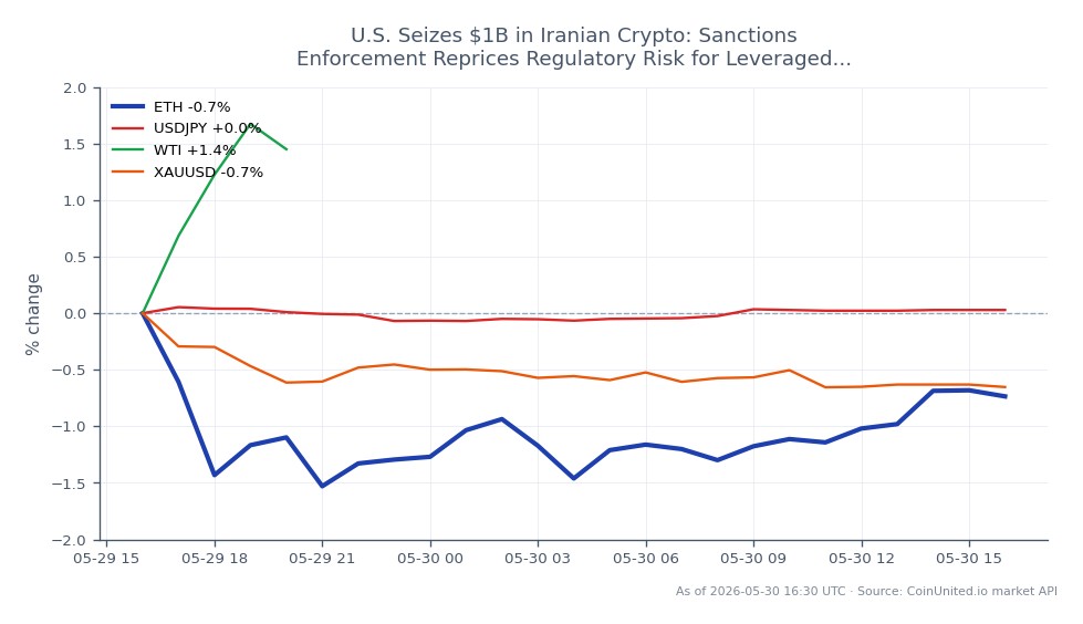 The chart illustrates the recent performance of Ethereum (ETH) in the cryptocurrency market, showing an opening price of $2030.9 and a closing price of $2024.8, which reflects a slight decline of 0.3% over the last 24 hours. The highest price reached during this period was $2043.6, while the lowest was $2000.9, indicating a relatively stable trading range. In related markets, the USDJPY currency pair experienced a minor increase of 0.01%, while West Texas Intermediate (WTI) crude oil prices rose by 0.29%. Conversely, gold (XAUUSD) saw a decrease of 0.75%, highlighting a mixed performance across these assets. The regulatory environment appears to be influencing market sentiment, particularly for leveraged traders, as the recent seizure of $1 billion in Iranian crypto raises concerns over sanctions enforcement and its impact on volatility.