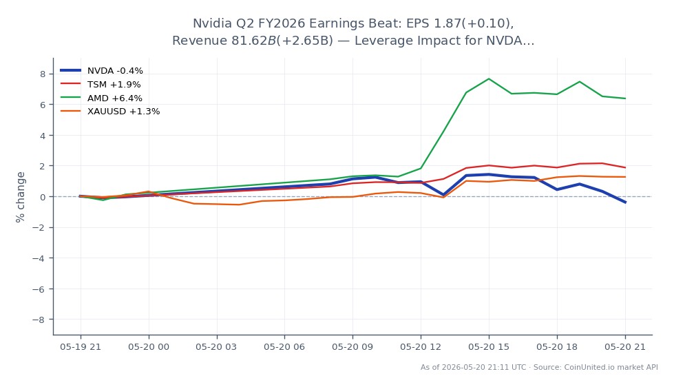 NVIDIA Corporation (NVDA) reported its Q2 FY2026 earnings with an earnings per share (EPS) of $1.87, exceeding expectations by $0.10. The company's revenue reached $81.62 billion, surpassing forecasts by $2.65 billion. The stock opened at $220.95 and closed slightly lower at $220.945, with a high of $226.905 and a low of $216.34, reflecting a negligible change of -0.0% over the past 24 hours. In comparison, related stocks showed varying performance: Taiwan Semiconductor Manufacturing Company (TSM) increased by 2.06%, Advanced Micro Devices (AMD) surged by 6.99%, and Gold (XAUUSD) rose by 1.32%. AMD stands out as a clear leader among the related stocks, showcasing significant upward momentum compared to NVDA's stability.