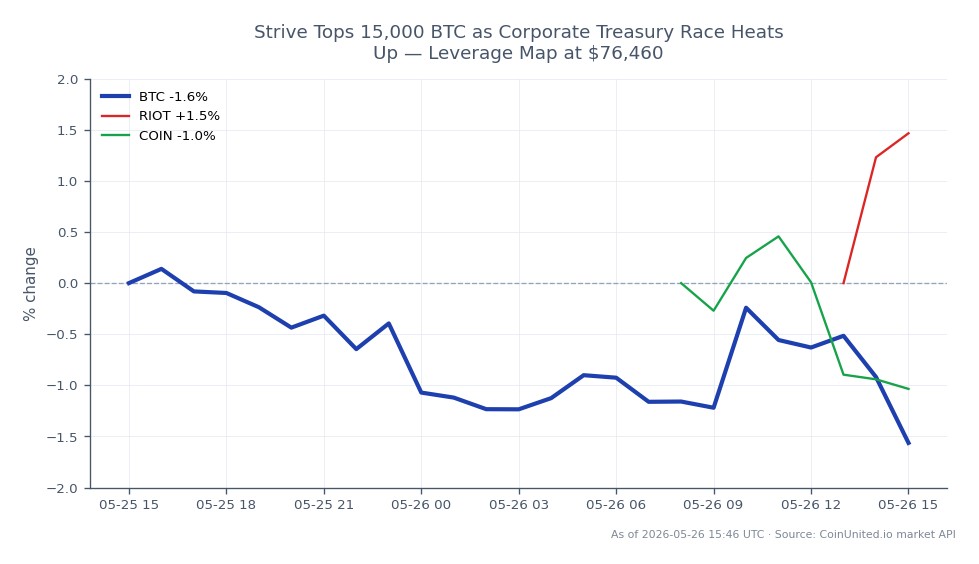 The chart illustrates Bitcoin's recent trading performance, showing an opening price of $77,674 and a closing price of $76,374, reflecting a decrease of 1.67% over the past 24 hours. The price fluctuated between a high of $78,076 and a low of $76,320 during this period. Additionally, the related stocks show varied performance; Riot Blockchain (RIOT) increased by 2.14%, while Coinbase (COIN) experienced a decline of 0.97%. This data highlights Bitcoin's slight downturn amidst a mixed performance in related equities, indicating a potential divergence in market sentiment. The leverage map indicates a significant level at $76,460, suggesting a critical point for traders to watch for potential price movements.