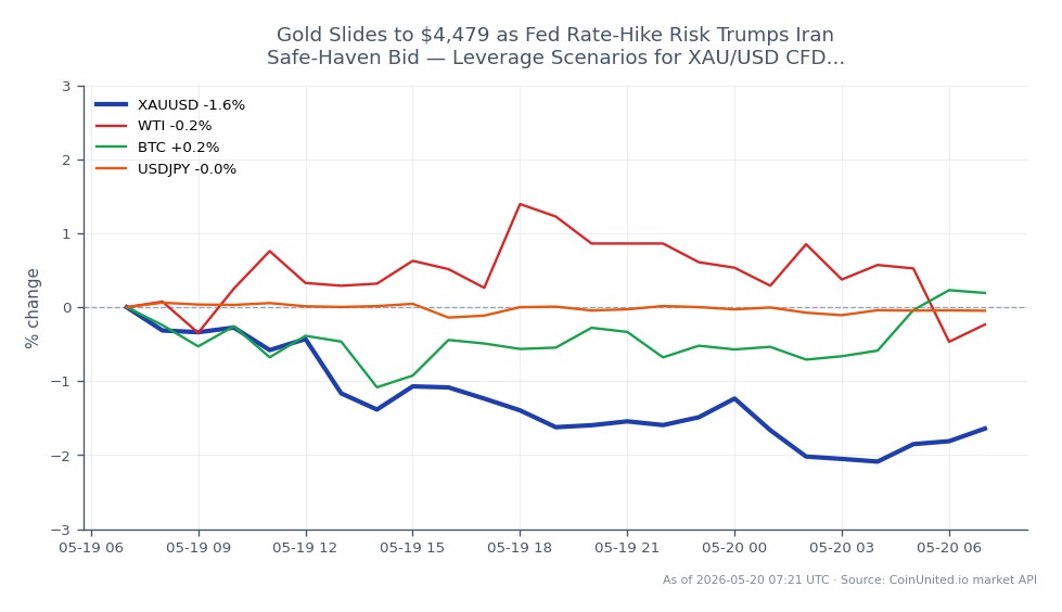 The chart illustrates the performance of Gold (XAU/USD) against the US Dollar over a 24-hour period. Gold opened at $4,548.135 and closed lower at $4,482.49, marking a decline of 1.44%. The highest price reached during this period was $4,559.39, while the lowest was $4,453.62. In comparison, related markets showed varied performance: WTI crude oil decreased by 0.75%, Bitcoin (BTC) increased by 0.48%, and USD/JPY saw a slight decline of 0.07%. This data indicates that while gold faced downward pressure due to Fed rate-hike risks, Bitcoin emerged as a minor outperformer among the related assets.