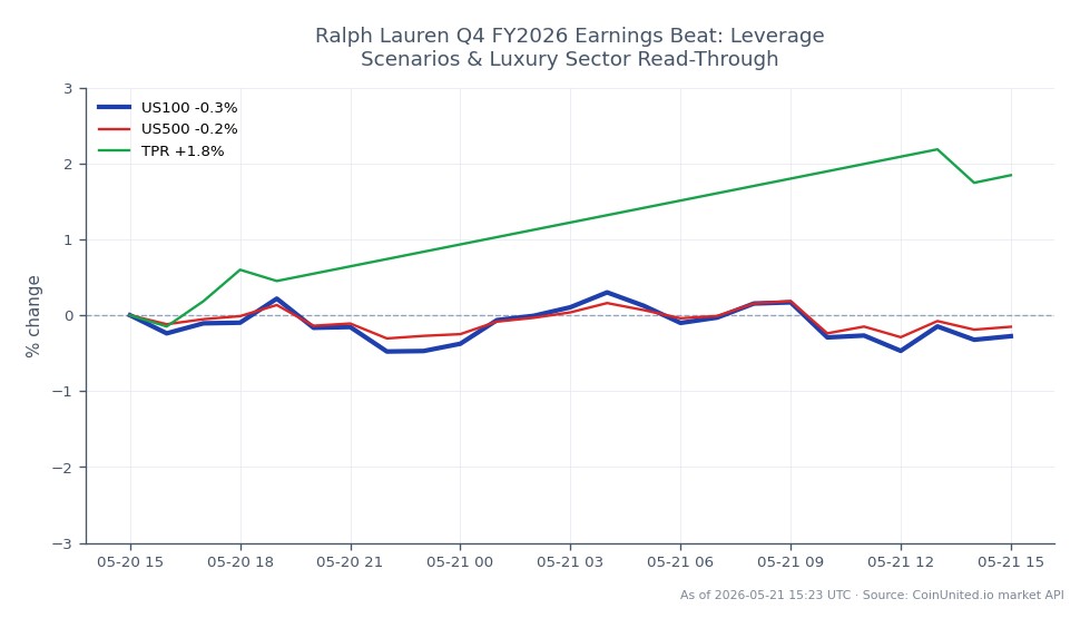 The chart illustrates the performance of the NASDAQ 100 Index (US100) over the last 24 hours, showing an opening price of 29,176.05 and a closing price of 29,159.15, which reflects a slight decrease of 0.06%. The index reached a high of 29,371.20 and a low of 29,023.50 during this period. In comparison, the S&P 500 Index (US500) experienced a marginal decline of 0.01%, while Tapestry Inc. (TPR) stood out with a gain of 1.8%, indicating a stronger performance relative to the broader indices. This data suggests a mixed sentiment in the market, with TPR acting as a notable leader amidst the slight downturn in major indices.