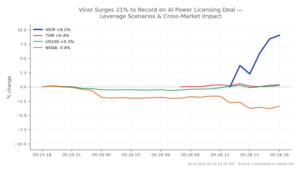 Vicor Corporation (VICR) a connu une hausse significative de 21 % de son cours, clôturant à 326,27 $ après avoir ouvert à 290,175 $. L'action a atteint un sommet de 327,62 $ et un creux de 282,425 $, reflétant une variation de 12,44 % au cours des dernières 24 heures. Dans le contexte des marchés connexes, Taiwan Semiconductor Manufacturing Company (TSM) a connu une légère augmentation de 0,76 %, tandis que l'indice US100 a progressé de 0,27 %. En revanche, Nvidia (NVDA) a connu une baisse de 3,37 %. Ces données indiquent que Vicor est un leader clair dans ce scénario intermarchés, surperformant significativement ses pairs.