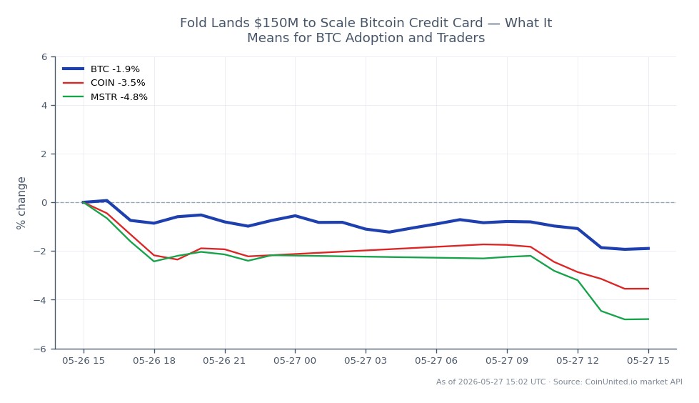 The chart illustrates the recent performance of Bitcoin (BTC) over the last 24 hours, showing an opening price of $76,857.00 and a closing price of $75,029.00, resulting in a decline of 2.38%. The highest price reached during this period was $76,983.00, while the lowest was $74,738.00, indicating significant volatility. Additionally, related assets such as Coinbase (COIN) experienced a decrease of 3.94%, and MicroStrategy (MSTR) fell by 5.61%, highlighting a broader downtrend in the crypto market. This data suggests that Bitcoin is currently underperforming compared to its related assets, making it a laggard in this cross-market scenario.