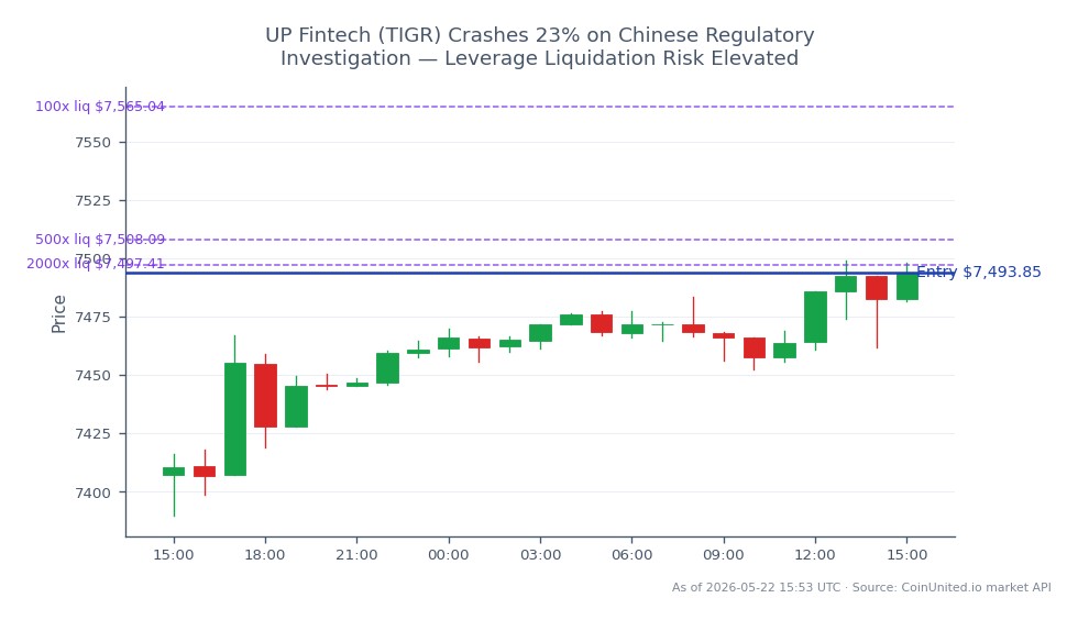 The S&P 500 Index (US500) opened at 7407.45 and closed at 7493.85, marking a 1.17% increase over the last 24 hours. The index reached a high of 7499.15 and a low of 7389.85 during this period. In the context of leverage trading, a short position was entered at the closing price of 7493.85, with tiers set at 100, 500, and 2000. The recent crash of UP Fintech (TIGR) by 23% due to a Chinese regulatory investigation has raised concerns about elevated liquidation risks in leveraged positions, particularly for traders exposed to this stock. The significant volatility in the market could lead to further adjustments in leverage strategies.