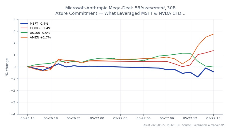 The chart displays the recent performance of Microsoft Corp. (MSFT) in the stock market. MSFT opened at $415.23 and closed at $413.29, marking a decrease of 0.47% over the last 24 hours. The stock reached a high of $416.395 and a low of $409.635 during this period, with a total of 17 candles represented. In comparison, related stocks showed varied performance: Alphabet Inc. (GOOG) increased by 0.95%, the NASDAQ-100 index (US100) decreased by 0.44%, and Amazon.com Inc. (AMZN) saw a rise of 2.47%. This data indicates that while MSFT experienced a slight decline, AMZN was the clear leader among the related stocks, showing significant upward movement. Traders focusing on leveraged positions in MSFT and NVDA should consider these dynamics in their strategies.