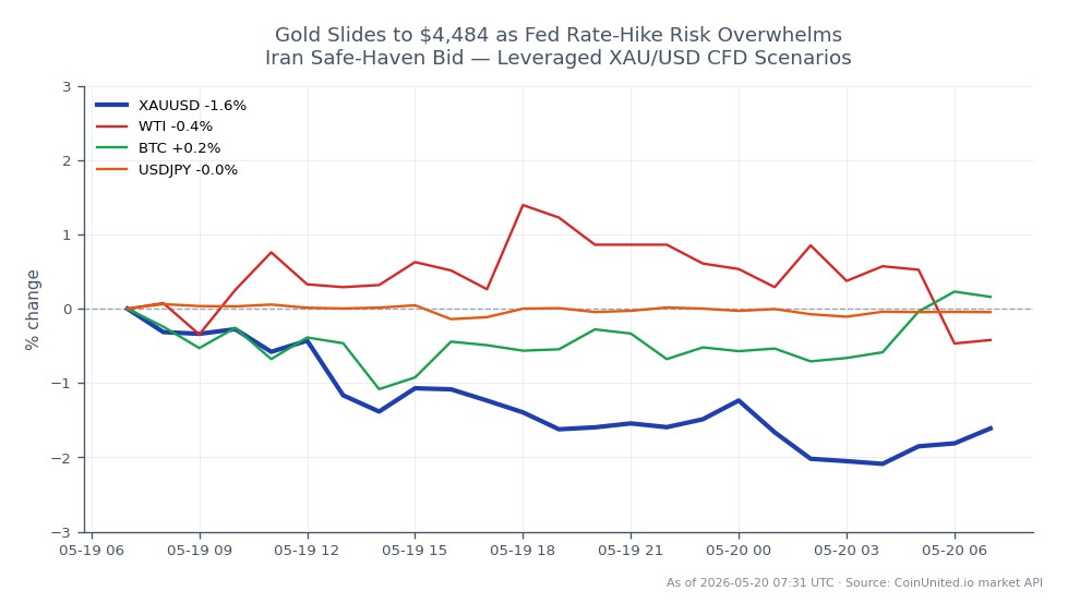 The chart illustrates the performance of Gold against the US Dollar (XAU/USD) over the last 24 hours. The trading session opened at $4,548.135 and closed at $4,483.885, marking a decline of 1.41%. The highest price reached during this period was $4,559.39, while the lowest dipped to $4,453.62. In the context of related markets, West Texas Intermediate (WTI) crude oil saw a decrease of 0.94%, Bitcoin (BTC) experienced a slight increase of 0.45%, and the USD/JPY currency pair remained relatively stable with a change of -0.06%. Overall, Gold's decline is notable as it reflects the overwhelming impact of Fed rate-hike risks, overshadowing any safe-haven demand stemming from geopolitical tensions in Iran. This scenario may influence leveraged trading strategies for XAU/USD CFDs, particularly for traders monitoring entry and liquidation points.