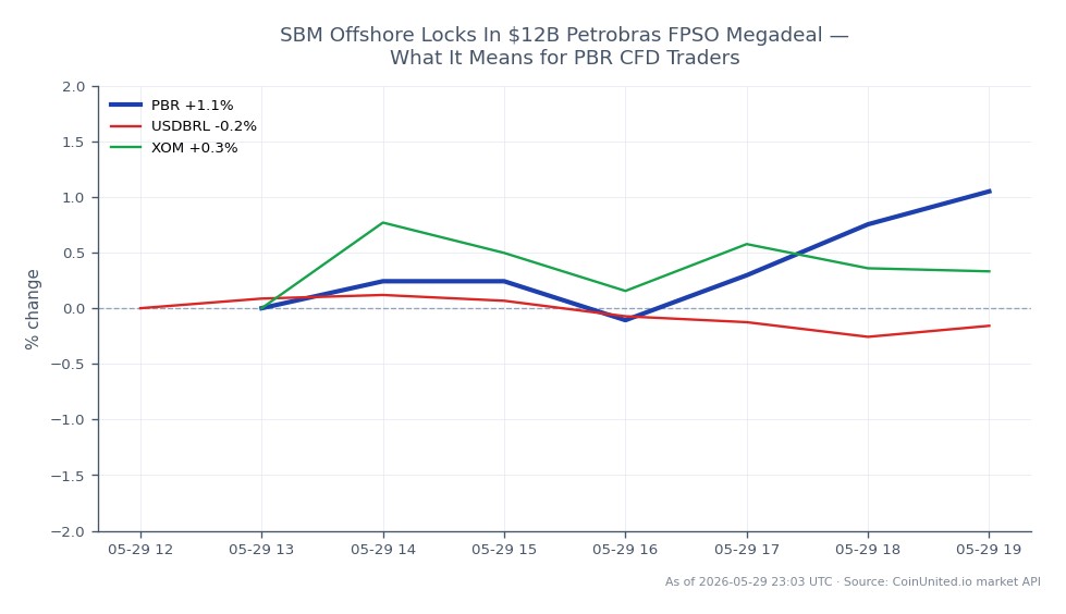 The chart illustrates the performance of Petróleo Brasileiro S.A. - Petrobras (PBR) over the last 24 hours. PBR opened at $18.70 and closed slightly higher at $18.765, reaching a high of $18.79 and a low of $18.515, reflecting a percentage change of 0.35%. In comparison, the Brazilian real (USDBRL) appreciated by 0.12% against the US dollar, while Exxon Mobil Corporation (XOM) saw a decline of 0.65%. This data indicates that PBR is showing resilience in the face of mixed performance in related markets, with the USDBRL slightly gaining and XOM lagging behind.