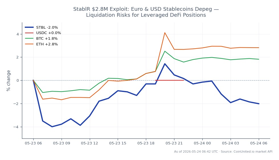 The chart illustrates the performance of STBL, a stablecoin, over the past 24 hours. STBL opened at $0.03235 and closed at $0.03159, reflecting a decline of 2.35%. The highest price reached during this period was $0.03281, while the lowest was $0.03052. This decline in STBL's value raises concerns about potential liquidation risks for leveraged positions in DeFi, particularly as the stablecoin has experienced a significant depeg. In comparison, USDC remained stable with a 0.0% change, while Bitcoin (BTC) saw a 1.71% increase and Ethereum (ETH) increased by 2.65%. The data indicates that while STBL is facing downward pressure, BTC and ETH are performing positively, highlighting a divergence in market behavior.