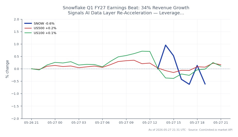 The chart displays the performance of Snowflake Inc. (SNOW) for the trading session, showing an opening price of $175.79 and a closing price of $174.625, resulting in a slight decline of 0.66% over the past 24 hours. The stock reached a high of $179.065 and a low of $173.18 during this period. In comparison, the broader market indices showed modest gains, with the S&P 500 (US500) increasing by 0.21% and the Nasdaq 100 (US100) rising by 0.15%. Despite the overall market uptick, Snowflake's performance indicates a lag in momentum relative to its peers, highlighting a potential area of concern for traders focusing on this stock.