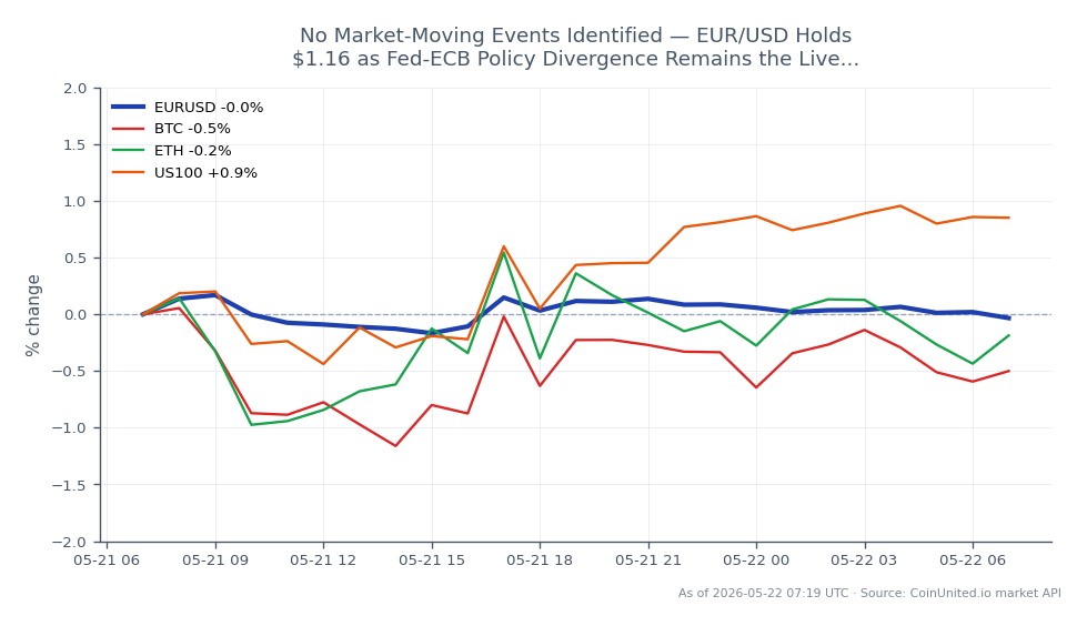La paire de devises EUR/USD a ouvert à 1,16204 et clôturé à 1,160385, reflétant une légère baisse de 0,14 % au cours des dernières 24 heures. La paire a atteint un sommet de 1,16356 et un creux de 1,157635 pendant cette période. Sur les marchés connexes, le Bitcoin (BTC) a connu une baisse de 0,15 %, tandis que l'Ethereum (ETH) a enregistré une modeste augmentation de 0,13 %. L'indice US100 a surperformé les autres avec un gain de 0,92 %, indiquant une divergence de performance entre ces actifs. Le paysage macroéconomique actuel est influencé par la divergence de politique continue entre la Réserve Fédérale et la Banque Centrale Européenne, qui reste un moteur essentiel pour le taux de change EUR/USD.