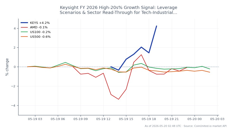 Diagrammet viser ytelsen til Keysight Technologies Inc. (KEYS) over de siste 24 timene, med en åpningspris på $335,95 og en sluttpris på $345,135, som reflekterer en positiv endring på 2,73%. Aksjen nådde en høyde på $345,135 og en lav på $326,64 i løpet av denne perioden. Sammenlignet viser relaterte eiendeler varierende ytelse: Advanced Micro Devices (AMD) falt med 0,65%, NASDAQ-100 (US100) redusert med 0,36%, og S&P 500 (US500) falt med 0,64%. Dette indikerer at Keysight er en leder i dette tverrmarkedsscenariet, som viser motstandskraft mot de bredere markedstrendene.