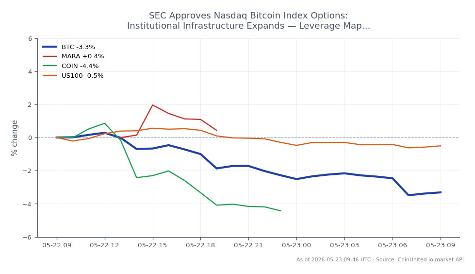The chart illustrates the recent performance of Bitcoin (BTC) alongside related assets in the cryptocurrency and stock markets. Bitcoin opened at $77,214 and closed at $74,708, marking a decline of 3.25% over the past 24 hours. The highest price reached during this period was $77,548, while the lowest was $74,208. Among related assets, Marathon Digital Holdings (MARA) showed a positive change of 2.41%, indicating a slight upward movement, while Coinbase Global (COIN) experienced a decline of 4.66%, and the Nasdaq-100 Index (US100) fell by 0.63%. This data highlights Bitcoin's position as a laggard compared to MARA, which is performing better in the current market context. The leverage map indicates a critical level at $74,715, suggesting potential liquidation points for leveraged positions in Bitcoin.