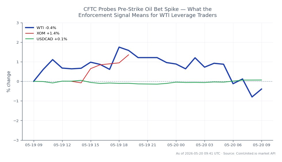 The chart illustrates the performance of WTI Light Crude Oil over a 24-hour period. WTI opened at $106.91 and closed at $106.02, marking a decrease of 0.83%. The price fluctuated between a high of $108.50 and a low of $105.20 during this timeframe. In related markets, Exxon Mobil Corporation (XOM) saw a 0.96% increase, while the USDCAD currency pair experienced a slight rise of 0.09%. This data suggests that while WTI faced a minor decline, XOM was a notable leader in the related assets, indicating a divergence in performance among these commodities and equities.