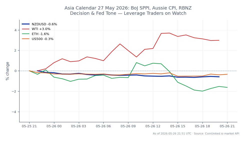 The chart displays the performance of the New Zealand Dollar (NZD) against the US Dollar (USD) over the past 24 hours. The NZDUSD pair opened at 0.586955 and closed lower at 0.583645, marking a decrease of 0.56%. The highest price reached during this period was 0.58723, while the lowest was 0.583175. In related markets, West Texas Intermediate (WTI) crude oil saw a notable increase of 3.1%, while Ethereum (ETH) dropped by 1.51%, and the S&P 500 index (US500) fell by 0.39%. The WTI's rise contrasts sharply with the declines in the cryptocurrency and stock markets, indicating a divergence in market trends. Traders should note these movements as they may impact leveraged positions in forex and related assets.