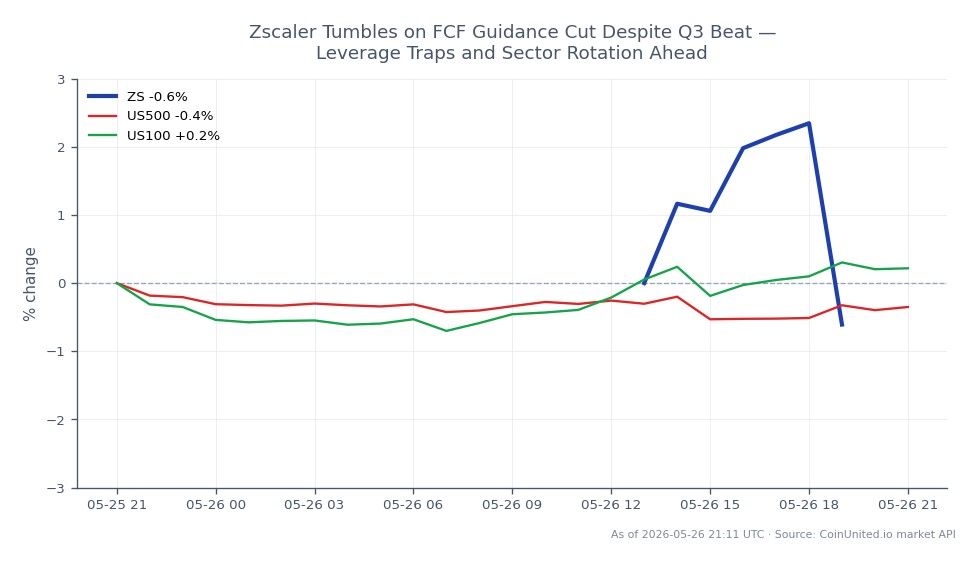 Zscaler, Inc. (ZS) opened at $185.585 and closed at $184.705, reflecting a slight decrease of 0.47% over the last 24 hours. The stock reached a high of $191.185 and a low of $181.895 during this period. In comparison, the US500 index decreased by 0.4%, while the US100 index saw a marginal increase of 0.2%. This data indicates that Zscaler is underperforming relative to the broader market indices, suggesting potential leverage traps for traders as sector rotation occurs.