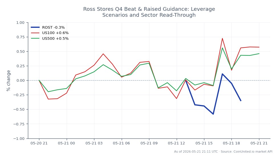 Le graphique affiche la performance de Ross Stores, Inc. (ROST) sur les dernières 24 heures, montrant un prix d'ouverture de 216,55$ et un prix de clôture de 217,26$, reflétant une légère augmentation de 0,33%. L'action a atteint un plus haut de 218,95$ et un plus bas de 215,445$ durant cette période. En comparaison, l'indice US100 a enregistré un gain de 0,58%, tandis que l'indice US500 a augmenté de 0,49%. Cela indique que Ross Stores a surperformé légèrement les indices boursiers généraux, suggérant un sentiment positif envers l'action dans un contexte de tendance généralement haussière du marché. Le nombre de bougies pour cette période est de 7, indiquant plusieurs sessions de trading contribuant à cette performance.