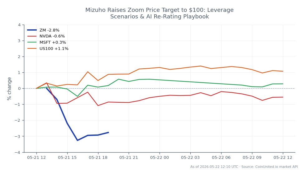 The chart depicts the recent performance of Zoom Video Communications, Inc. (ZM) over the last 24 hours. The stock opened at $97.835 and closed at $96.605, marking a decrease of 1.26%. The highest price reached during this period was $100.025, while the lowest was $95.395. In comparison, related stocks show varied performance: NVIDIA (NVDA) declined by 1.32%, Microsoft (MSFT) increased by 0.24%, and the US100 index rose by 0.87%. This data indicates that while Zoom experienced a slight dip, Microsoft and the US100 index performed better, with NVDA lagging behind. The chart provides a clear view of the market dynamics affecting Zoom and its peers.