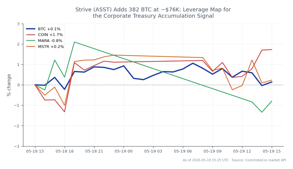 The chart illustrates Bitcoin (BTC) trading activity, showing an opening price of $76,373 and a closing price of $76,499, reflecting a slight increase of 0.16% over the past 24 hours. The price fluctuated between a high of $77,381 and a low of $76,018, indicating a stable trading range. In the related stocks, Coinbase (COIN) experienced a positive change of 1.82%, while Marathon Digital Holdings (MARA) saw a minor decline of 0.21%. MicroStrategy (MSTR) had a modest increase of 0.62%. This data suggests that while Bitcoin remains relatively stable, Coinbase is the clear leader among the related stocks, outperforming both MARA and MSTR in the same timeframe.