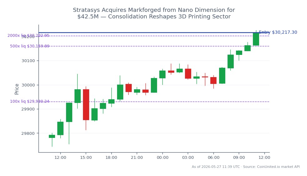The NASDAQ 100 Index (US100) opened at 29,781.7 and closed at 30,217.3, marking a 1.46% increase over the past 24 hours. The index reached a high of 30,225.5 and a low of 29,745.1 during this period, indicating a volatile trading session. For leveraged trading, a long position was entered at 30,217.3, with tiers set at 100, 500, and 2000. This consolidation in the 3D printing sector, highlighted by Stratasys' acquisition of Markforged for $42.5 million from Nano Dimension, may influence market dynamics, but no clear leader or laggard is indicated in this specific market context.