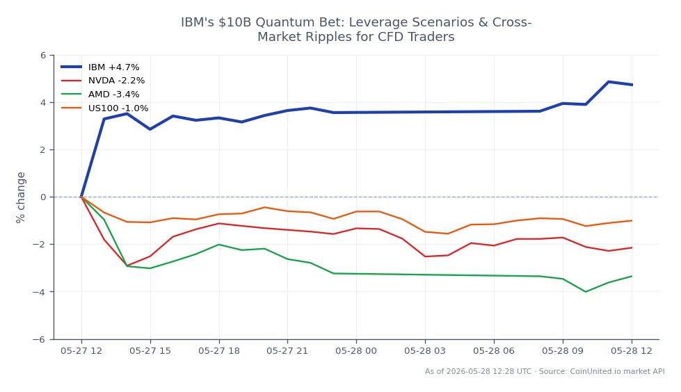 The chart illustrates the recent performance of IBM (International Business Machines Corporation) in the stock market following its $10 billion investment in quantum computing. IBM opened at $247.215 and closed at $259.215, marking a significant increase of 4.85% over the last 24 hours. The stock reached a high of $259.995 and a low of $246.545 during this period, indicating volatility. In contrast, related stocks such as NVDA (NVIDIA Corporation) experienced a decline of 2.06%, AMD (Advanced Micro Devices, Inc.) dropped by 4.99%, and the US100 index fell by 1.02%. This performance positions IBM as a clear leader in this cross-market scenario, showcasing resilience against the broader market downturns affecting its peers.
