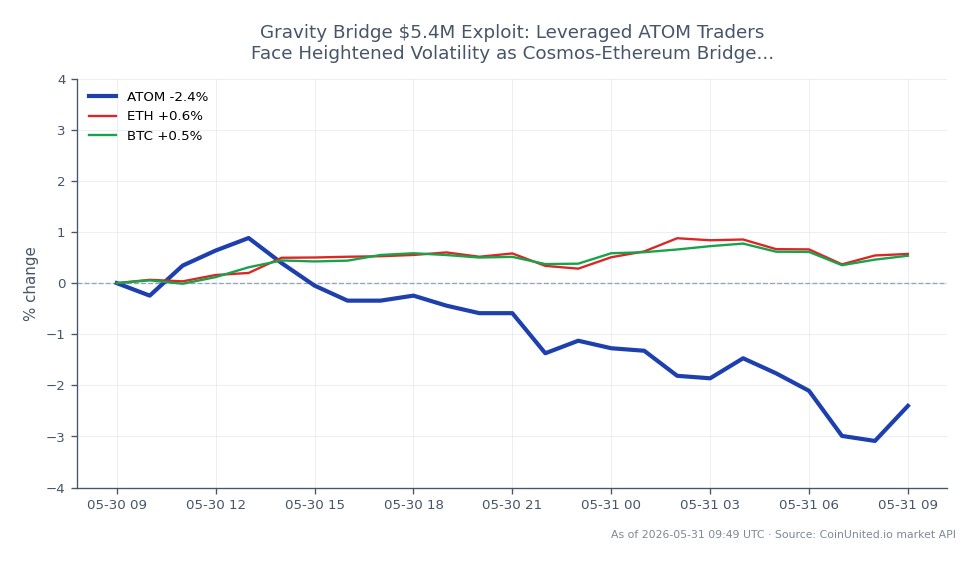 The chart illustrates the recent performance of Cosmos (ATOM) amid heightened volatility following the $5.4 million exploit of the Gravity Bridge. ATOM opened at $2.023 and closed at $1.991, marking a decrease of 1.58% over the last 24 hours. The price fluctuated within a range, reaching a high of $2.068 and a low of $1.974. In comparison, Ethereum (ETH) experienced a slight increase of 0.7%, while Bitcoin (BTC) rose by 0.65%. This data indicates that ATOM is lagging behind both ETH and BTC in terms of price performance during this period of market instability, likely influenced by the bridge halt.