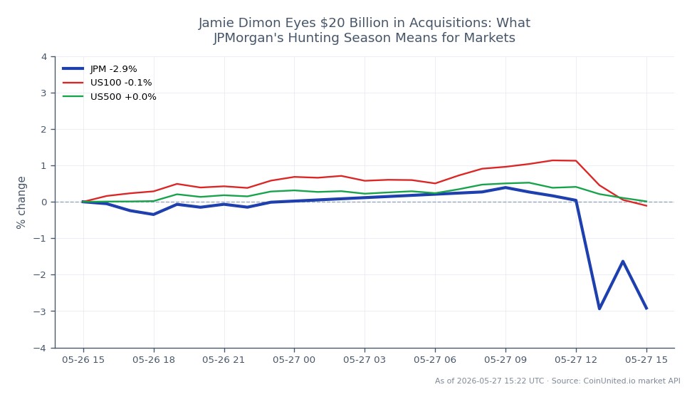 JP Morgan Chase & Co. (JPM) opened at $308.32 and closed at $297.995, reflecting a decrease of 3.35% over the past 24 hours. The stock reached a high of $308.46 and a low of $295.875 during this period, indicating volatility in its trading range. In comparison, the US100 index decreased by 0.53%, while the US500 index saw a smaller decline of 0.32%. This data suggests that JPM is underperforming relative to the broader market indices, highlighting its status as a laggard in this cross-market analysis.