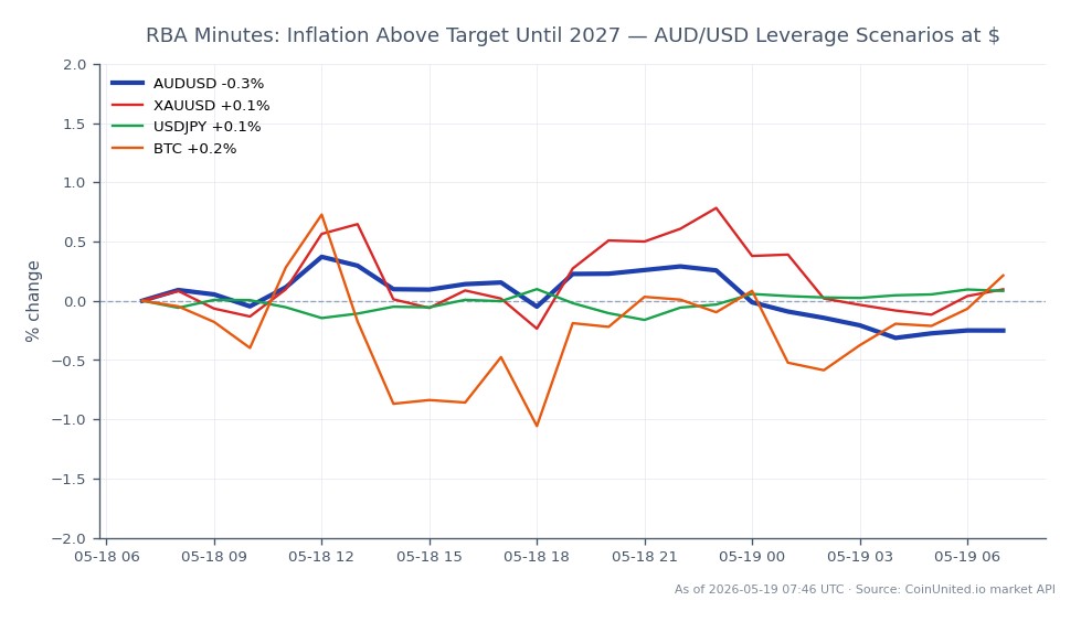 The chart displays the performance of the AUD/USD currency pair over the last 24 hours, opening at 0.714905 and closing at 0.713405, reflecting a decrease of 0.21%. The pair reached a high of 0.718445 and a low of 0.71249 during this period. In comparison, related assets showed the following changes: XAU/USD increased by 0.08%, USD/JPY rose by 0.1%, and Bitcoin (BTC) experienced a gain of 0.41%. The Australian Dollar is currently under pressure, with inflation concerns leading to speculation about the RBA's monetary policy, while Bitcoin shows relative strength among the related assets. Traders focusing on leveraged positions should consider entry points around $0.7133, with potential liquidation levels depending on their chosen leverage ratios.