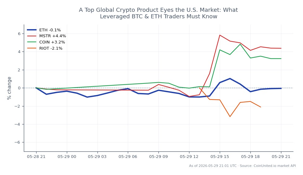The chart illustrates the performance of Ethereum (ETH) over a 24-hour period, showing an opening price of $2013.3 and a closing price of $2017.9, resulting in a slight increase of 0.23%. The price fluctuated between a high of $2045.9 and a low of $1975.4, indicating volatility within this timeframe. In comparison, related assets showed varying performance: MicroStrategy (MSTR) increased by 4.76%, Coinbase (COIN) rose by 3.32%, while Riot Blockchain (RIOT) experienced a decline of 0.51%. MSTR stands out as the clear leader in this cross-market analysis, showcasing significant upward movement compared to ETH and the other related stocks. This data is crucial for leveraged traders in the crypto space, as it highlights potential market trends and correlations between crypto and stock performance.