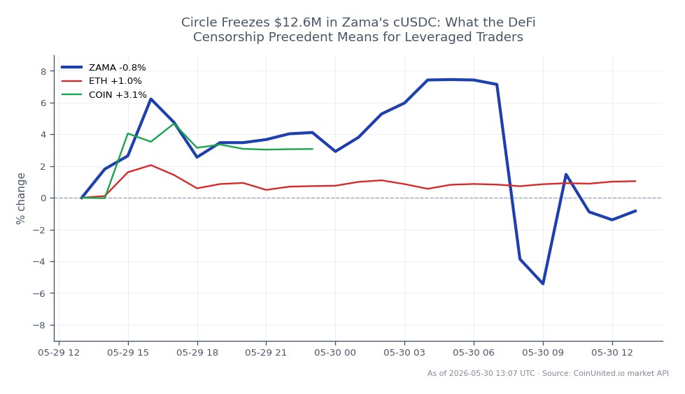 The chart illustrates the recent performance of Zama (ZAMA) in the cryptocurrency market. ZAMA opened at $0.03569 and closed slightly lower at $0.03567, marking a decrease of 0.06% over the past 24 hours. The highest price reached during this period was $0.03919, while the lowest was $0.03166. In comparison, Ethereum (ETH) experienced a positive change of 1.05%, and Coinbase (COIN) outperformed with a 3.24% increase. This data highlights ZAMA's relative underperformance against the broader market, particularly in light of the recent freezing of $12.6 million in cUSDC by Circle, which may impact leveraged traders' strategies. The 25 candles on the chart represent a detailed view of ZAMA's price fluctuations within the specified timeframe, indicating a cautious market sentiment.