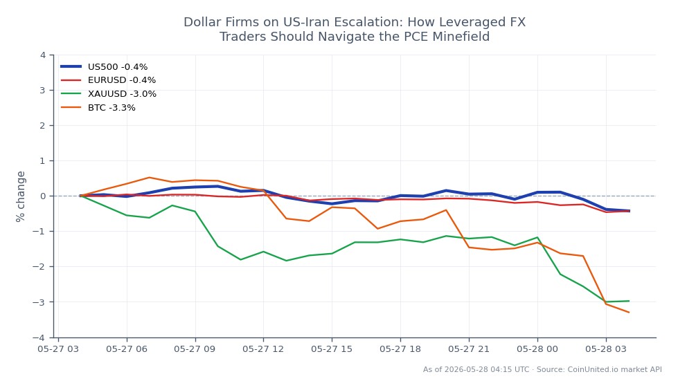 The chart illustrates the performance of the S&P 500 Index (US500) over the last 24 hours, showing an opening price of 7523.05 and a closing price of 7493.65, resulting in a decline of 0.39%. The index reached a high of 7554.85 and a low of 7491.75 during this period, with a total of 25 candles represented. In related markets, the EUR/USD currency pair decreased by 0.41%, while gold (XAU/USD) fell significantly by 2.7%. Bitcoin (BTC) also experienced a notable decline of 3.41%. The S&P 500's slight decrease contrasts with the more pronounced losses in the cryptocurrency and commodities markets, indicating a lagging performance in equities compared to these other asset classes.