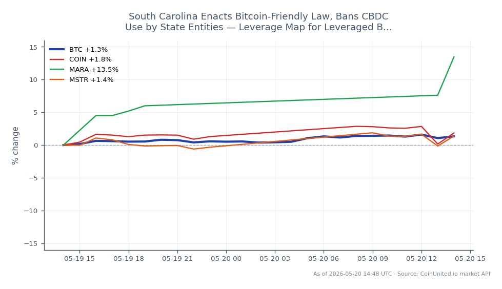 The chart illustrates the recent performance of Bitcoin (BTC) in the crypto market, showing an opening price of $76,846.00 and a closing price of $77,384.00, reflecting a 0.7% increase over the last 24 hours. The price fluctuated between a low of $76,108.00 and a high of $77,718.00 during this period, with a total of 25 candles represented. In comparison, related assets show varied performance: Coinbase (COIN) increased by 2.73%, Marathon Digital Holdings (MARA) surged by 12.86%, while MicroStrategy (MSTR) saw a modest rise of 0.23%. Notably, MARA stands out as a clear leader among the related assets with its significant gain, while MSTR lagged behind with the smallest increase.
