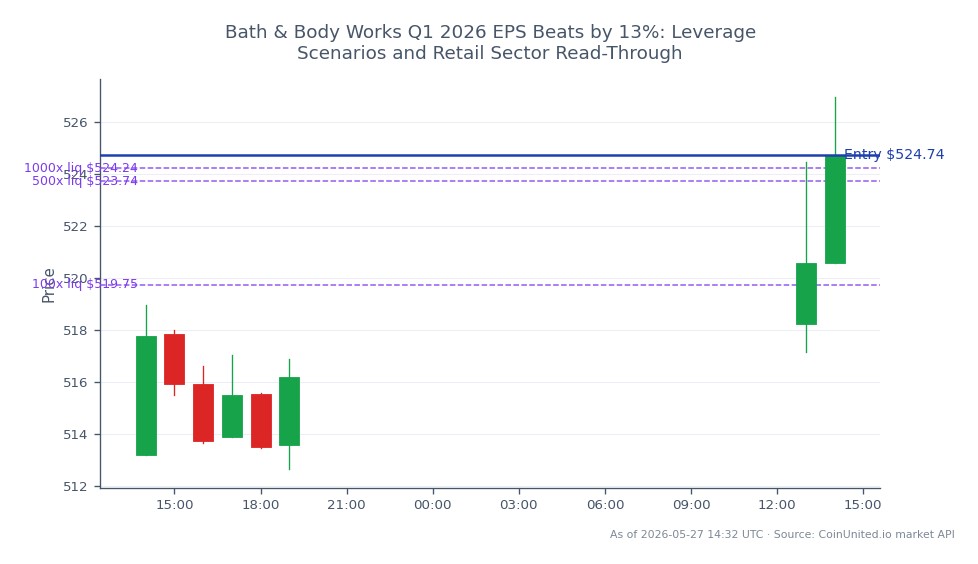The chart illustrates the performance of Ulta Beauty, Inc. (ULTA) in the stock market during the last 24 hours. The stock opened at $513.175 and closed at $524.735, marking a price increase of 2.25%. The highest price reached was $526.955, while the lowest was $512.655, indicating a stable trading range. This performance is significant as it reflects a positive sentiment in the retail sector following Bath & Body Works' Q1 2026 EPS beating expectations by 13%. For leveraged trading, a long position was established at the entry price of $524.735, with tiered investments of $100, $500, and $1000, allowing for potential gains as the stock trends upward. The overall market sentiment appears to favor ULTA as a leader in the retail segment, particularly in the context of recent earnings reports.