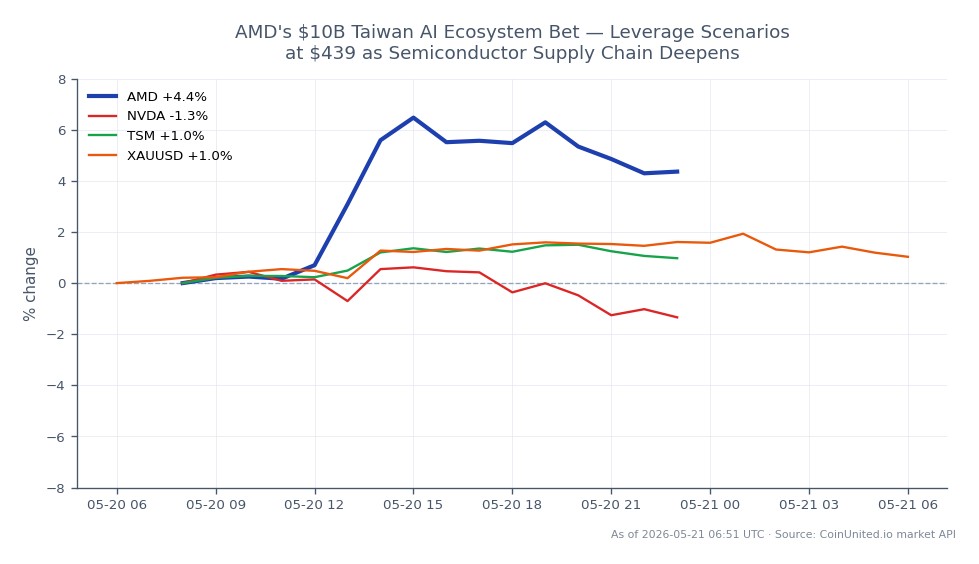 The chart illustrates the recent performance of Advanced Micro Devices, Inc. (AMD) in the stock market. On the trading day, AMD opened at $419.48 and closed at $439.63, marking a 4.8% increase over the last 24 hours. The stock reached a high of $449.325 and a low of $419.315 during this period. In comparison, Nvidia (NVDA) experienced a decline of 1.19%, while Taiwan Semiconductor Manufacturing Company (TSM) saw a gain of 1.38%. Gold (XAUUSD) also increased by 1.07%. AMD's performance stands out as a leader among its peers, reflecting positive market sentiment towards its $10 billion investment in Taiwan's AI ecosystem.