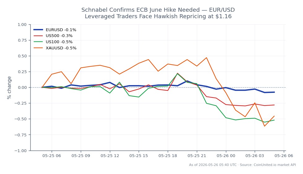 The chart depicts the EUR/USD currency pair performance over the last 24 hours, with the pair opening at 1.164215 and closing slightly lower at 1.163035, reflecting a decrease of 0.1%. The highest point reached was 1.165285, while the lowest was 1.16281. In the broader market context, the S&P 500 (US500) declined by 0.26%, the Nasdaq 100 (US100) fell by 0.54%, and gold (XAUUSD) dropped by 0.7%, indicating a general bearish sentiment across these assets. The EUR/USD's slight decline amidst these movements suggests a potential hawkish repricing as traders react to ECB signals regarding interest rate hikes, particularly with a focus on the $1.16 level for leveraged positions.