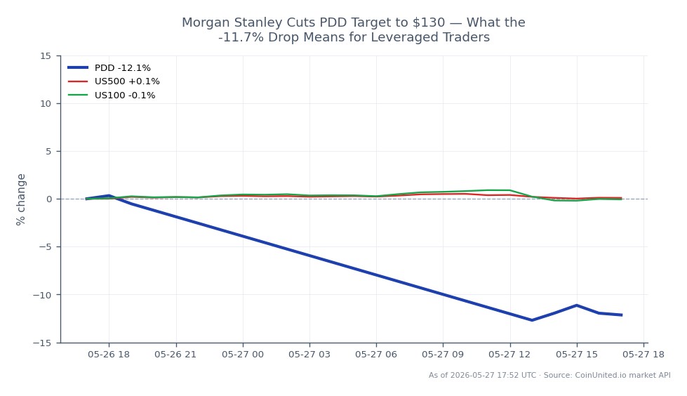PDD Holdings Inc. opened at $97.49 and closed at $85.39, marking a significant decline of 12.41% over the past 24 hours. The stock reached a high of $97.735 and a low of $83.625 during this period. In contrast, the US500 index saw a slight increase of 0.1%, while the US100 index experienced a minimal change of 0.01%. This sharp drop in PDD's stock price, following Morgan Stanley's target cut to $130, may present challenges for leveraged traders, particularly those holding long positions. Traders should consider the volatility and potential liquidation prices when entering leveraged positions on PDD, especially given its recent performance compared to the broader market indices.