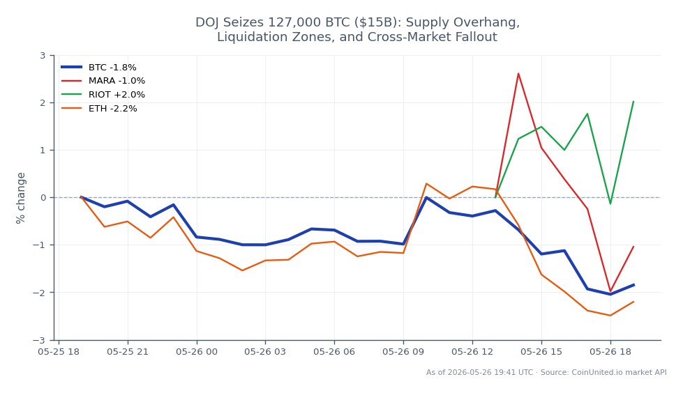 Der Chart zeigt die jüngste Performance von Bitcoin (BTC) nach der Beschlagnahmung von 127.000 BTC im Wert von rund 15 Milliarden US-Dollar durch das US-Justizministerium. In den letzten 24 Stunden eröffnete Bitcoin bei 77.515 USD, erreichte ein Hoch von 78.076 USD und ein Tief von 75.753 USD und schloss schließlich bei 75.973 USD, was einer prozentualen Veränderung von -1,99 % entspricht. Bei verwandten Vermögenswerten verzeichnete Marathon Digital Holdings (MARA) einen Rückgang von -1,59 %, während Riot Blockchain (RIOT) einen Anstieg von 2,7 % verzeichnete. Auch Ethereum (ETH) verzeichnete einen Rückgang von -2,45 %. Die Daten spiegeln einen bemerkenswerten Angebotsüberhang im Markt wider, wobei Bitcoin eine signifikante Volatilität und einen bärischen Trend zeigt, während RIOT in diesem marktübergreifenden Szenario als führend hervorsticht und trotz der allgemeinen negativen Stimmung im Kryptosektor zulegt.