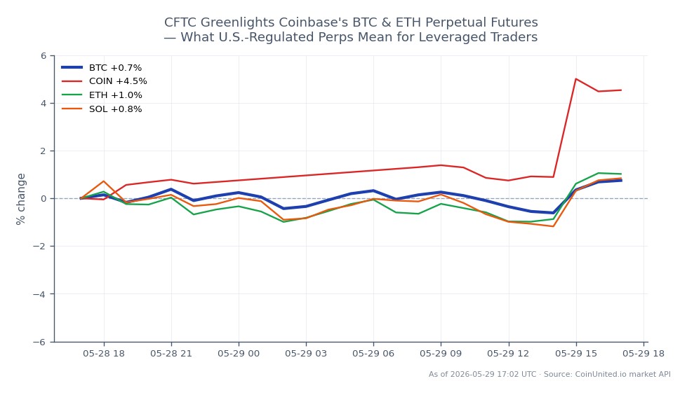 Grafen viser ytelsen til Bitcoin (BTC) de siste 24 timene, med en åpningspris på $73 420 og en sluttkurs på $74 069, noe som reflekterer en økning på 0,88 %. Høyeste pris nådde $74 176, mens laveste var $72 437. Til sammenligning viser relaterte eiendeler varierende ytelse: Coinbase (COIN) økte med 5,4 %, Ethereum (ETH) steg med 1,32 %, og Solana (SOL) la på seg 1,12 %. Bitcoin forblir hovedfokuset, og demonstrerer en jevn oppadgående trend, mens Coinbase viser betydelig styrke blant relaterte eiendeler.
