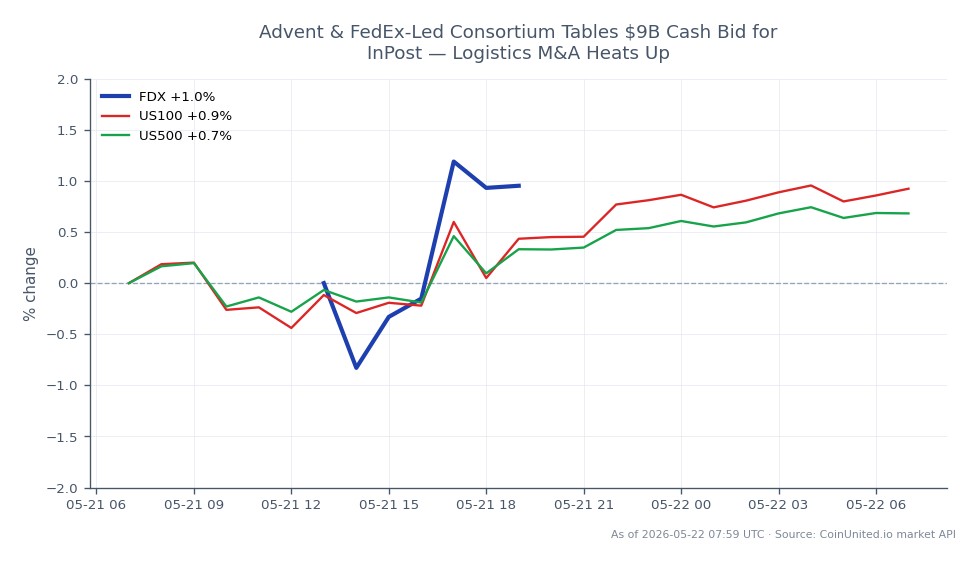 The chart illustrates the performance of FedEx Corporation (FDX) over a 24-hour period, showing an opening price of $383.86 and a closing price of $389.59, which represents a 1.49% increase. The stock reached a high of $392.205 and a low of $380.745 during this timeframe. In comparison, the US100 index increased by 1.0%, while the US500 index saw a smaller gain of 0.71%. This data indicates that FedEx outperformed both major indices, positioning it as a leader in this cross-market analysis.