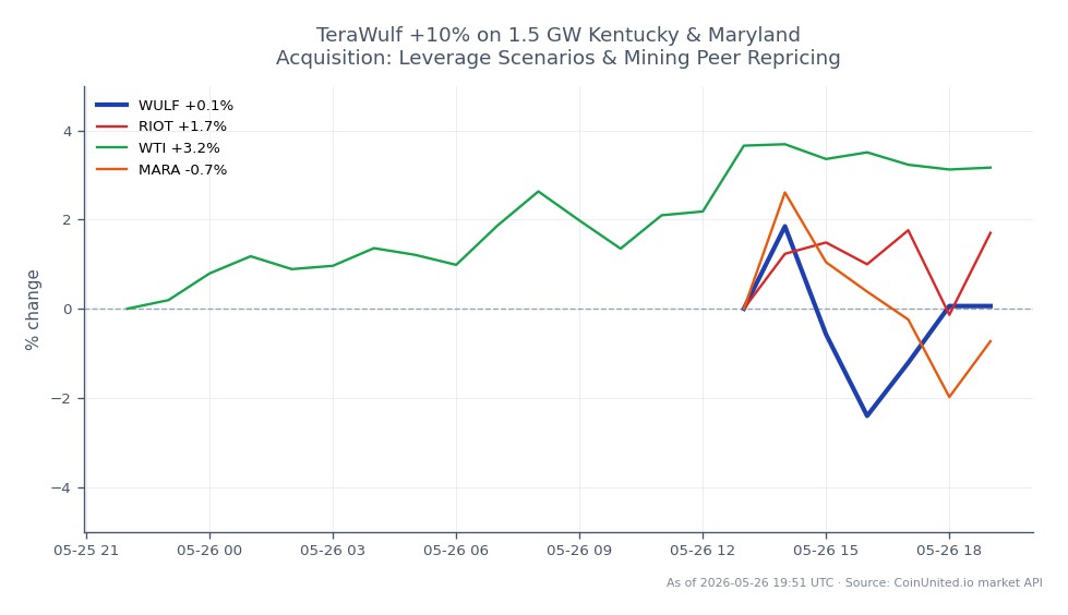 TeraWulf Inc. (WULF) experienced a +10% increase in its stock price following the announcement of a 1.5 GW acquisition in Kentucky and Maryland. The stock opened at $25.15 and closed at $25.18, with a high of $25.925 and a low of $24.54, resulting in a 0.12% change over the past 24 hours. In comparison, related stocks showed varying performance: Riot Blockchain (RIOT) increased by 2.38%, while Marathon Digital Holdings (MARA) decreased by 1.28%. Additionally, West Texas Intermediate (WTI) crude oil prices rose by 3.29%. TeraWulf's significant gain positions it as a leader in this cross-market scenario, particularly in the context of the mining sector, while MARA's decline marks it as a laggard among peers.