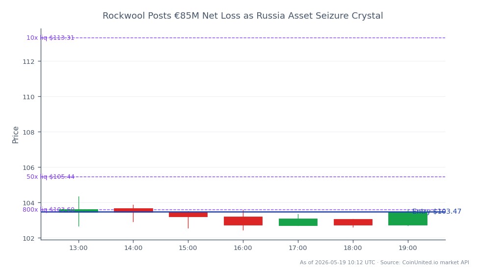 The chart illustrates the recent performance of CRH PLC, which opened at €103.46 and closed slightly higher at €103.475, indicating a minimal change of 0.01% over the last 24 hours. The stock reached a high of €104.355 and a low of €102.455 during this period, reflecting a relatively stable trading range. In the context of leveraged trading, a short position was entered at €103.475 with tiered leverage levels set at 10x, 50x, and 800x. This data provides a clear view of CRH's market behavior amidst the backdrop of Rockwool's significant €85 million net loss and the crystallization of a €170 million charge due to asset seizure in Russia, which may impact market sentiment. No clear leader or laggard is indicated in this specific stock performance.