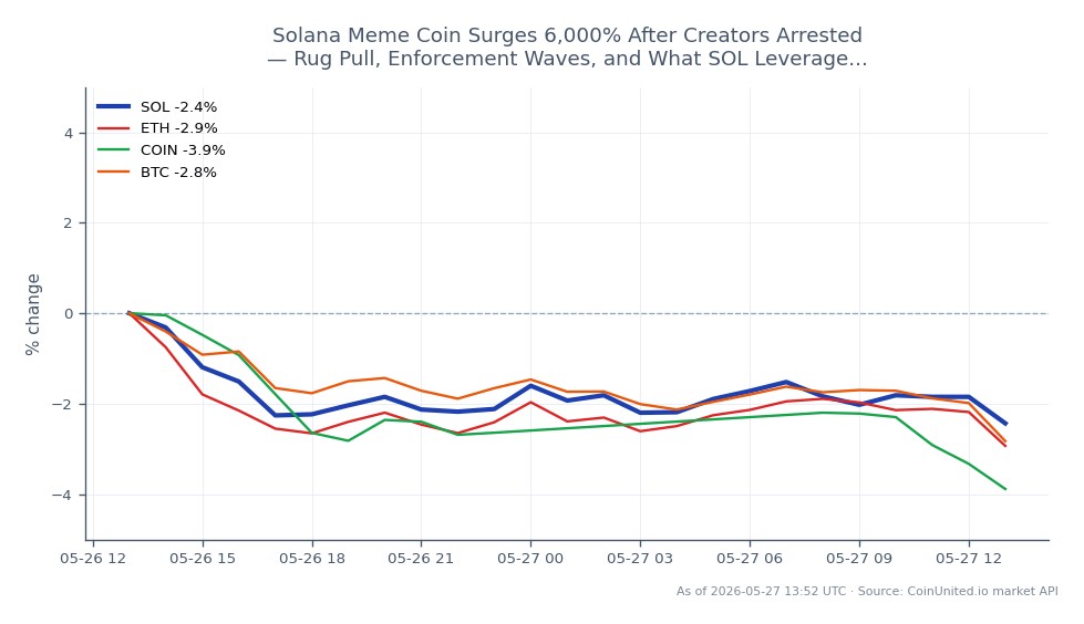 The chart displays the recent performance of Solana (SOL) alongside related cryptocurrencies. Solana opened at $85.29 and closed at $83.38, marking a decrease of 2.24% over the last 24 hours. The highest price reached during this period was $86.09, while the lowest was $82.79. In comparison, Ethereum (ETH) experienced a larger decline of 2.99%, Coinbase (COIN) fell by 4.76%, and Bitcoin (BTC) decreased by 2.72%. This indicates that while Solana is down, it is performing relatively better than its peers, especially compared to Coinbase, which had the largest drop. Traders should note these movements as they assess market conditions.