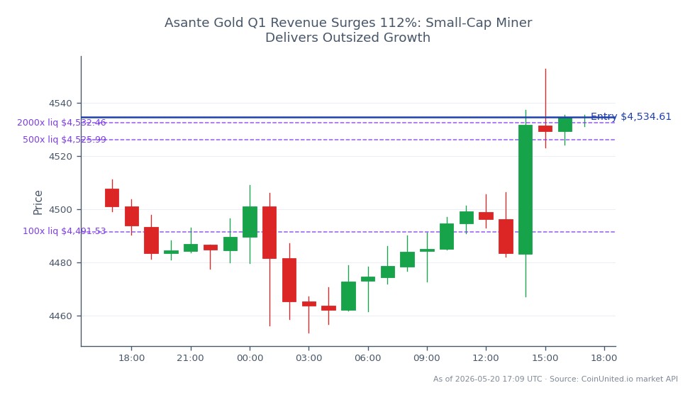 The chart illustrates the performance of Gold against the US Dollar (XAUUSD) over the last 24 hours. The market opened at 4507.68 and closed at 4534.61, marking a price increase of 26.93 points. The highest price reached was 4552.67, while the lowest was 4453.62, resulting in a percentage change of 0.6%. For leveraged trading, a long position was entered at 4534.61, with tiered leverage options available at 100x, 500x, and 2000x. This data indicates a strong upward trend in the gold market, which may influence trading strategies for small-cap miners like Asante Gold, whose Q1 revenue has surged by 112%.