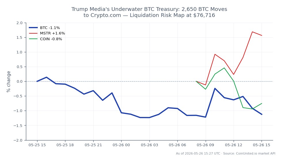 The chart illustrates Bitcoin's recent performance, showing an opening price of $77,674 and a closing price of $76,715, reflecting a 1.23% decrease over the last 24 hours. The highest price reached during this period was $78,076, while the lowest was $76,435. Additionally, related assets show MicroStrategy (MSTR) with a 1.85% increase, while Coinbase (COIN) experienced a 0.69% decline. This data highlights Bitcoin's downward trend amidst the backdrop of Trump Media's significant BTC treasury movement of 2,650 BTC to Crypto.com, which raises concerns about potential liquidation risks at the $76,716 mark. The overall market sentiment appears cautious, with Bitcoin lagging behind MicroStrategy's performance.