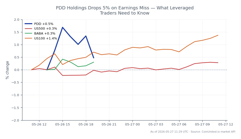 PDD Holdings Inc. (PDD) opened at $95.375 and closed at $96.68, marking a 1.37% increase over the last 24 hours. The stock reached a high of $97.94 and a low of $95.22 during this period. In comparison, the US500 index saw a slight increase of 0.25%, while Alibaba Group (BABA) experienced a decline of 0.45%. The US100 index outperformed with a 1.41% increase. Notably, PDD's performance indicates a modest resilience amidst mixed results from related stocks, with BABA lagging behind significantly. Leveraged traders should consider these movements when strategizing their positions.