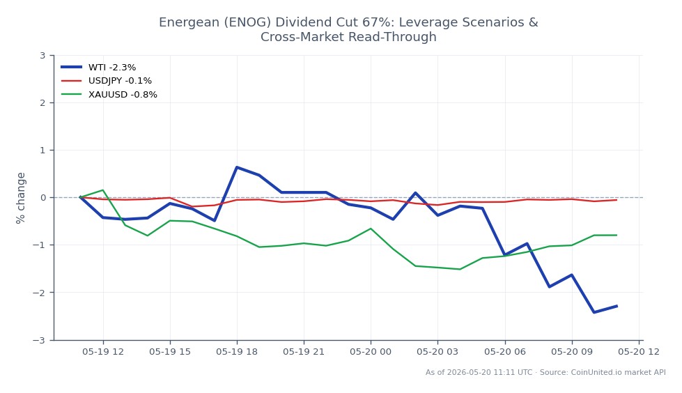 The chart displays the performance of WTI Light Crude Oil over a 24-hour period, showing an opening price of $107.10, a closing price of $105.15, a high of $108.50, and a low of $104.40, resulting in a percentage change of -1.82%. In the related markets, the USDJPY currency pair experienced a slight decline of -0.03%, while XAUUSD (Gold) saw a more significant drop of -1.1%. This indicates that while WTI is down, Gold is lagging more significantly in this timeframe, suggesting a potential shift in market sentiment. Traders should consider these movements when evaluating leverage scenarios in the commodities and forex markets.